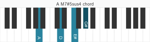 Piano voicing of chord A M7#5sus4